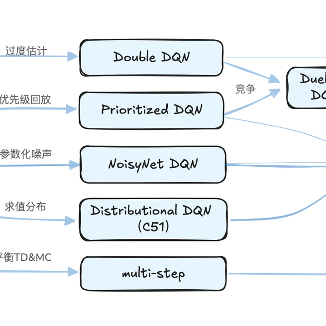 深度强化学习方法-DQN系列